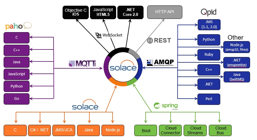 Open apis and protocols diagram w-spring