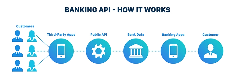 How banking API works