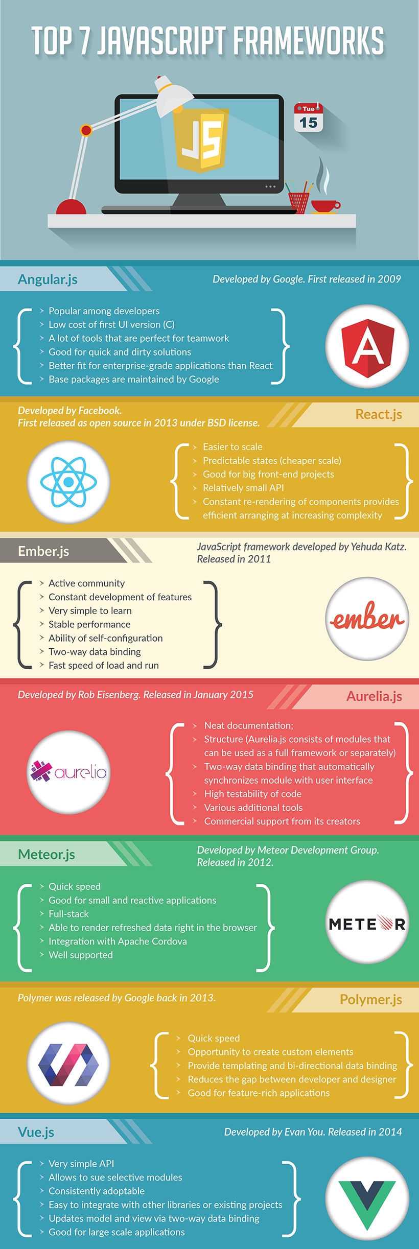 Image shows side-by-side comparison of seven JavaScript Frameworks: Angular.js, React .js, Ember.js, Aurelia.js, Meteor.js, Polymer.js, Vue.js