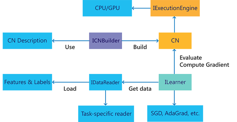 Microsoft CNTK architecture