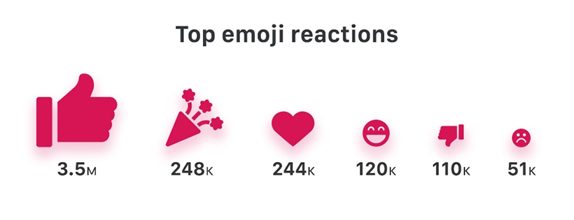 Top emoji users reactions on GitHub 