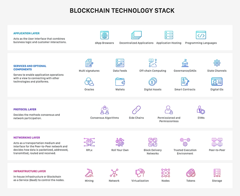 Blockchain technology stack