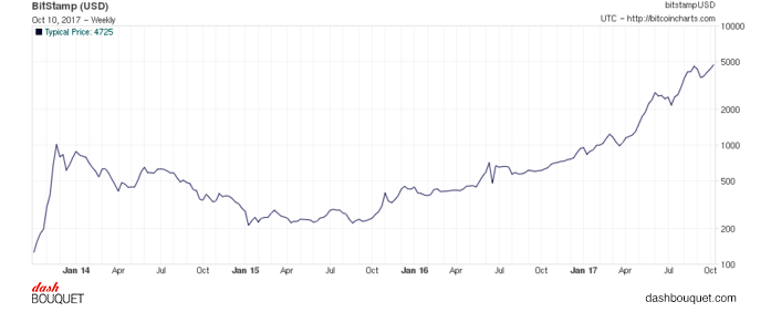 Bitcoin graffic 1