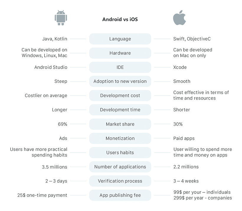 Infographic iOS vs Android side by side comparison