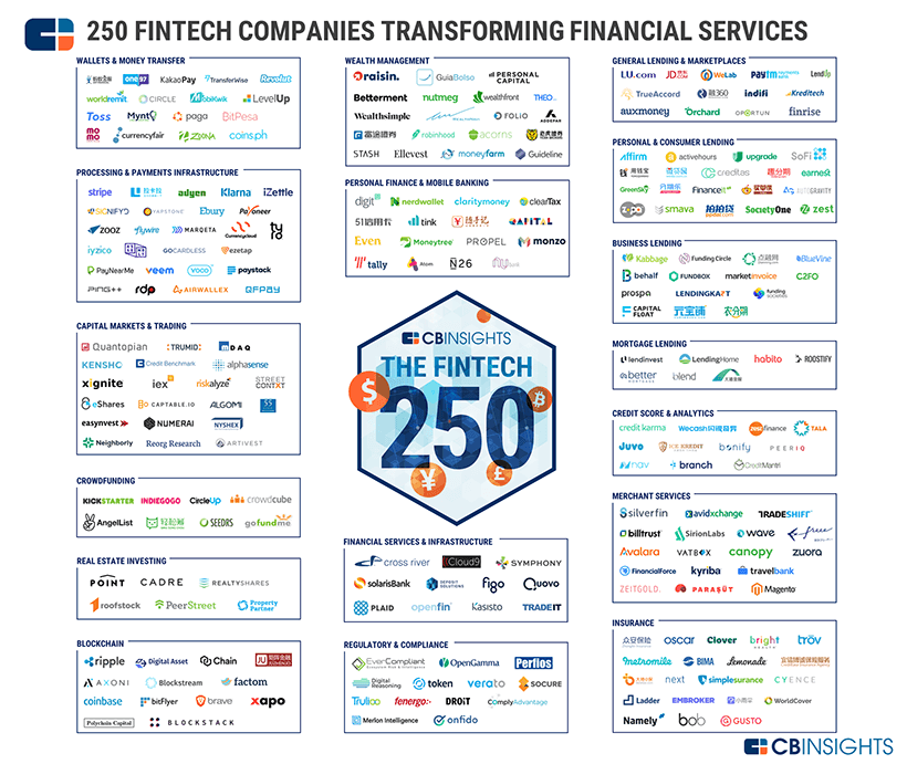 CB Insights 250 Fintech companies transforming financial services