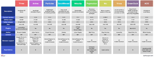 10 JavaScript Animation Libraries to Follow - Dashbouquet