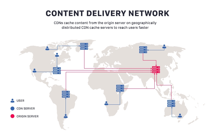 Content Delivery Network (aka CDN) is an awesome tool to integrate into your site as it can greatly speed up the content delivery for you. 