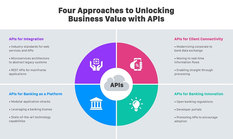 Four approaches to unlock business value with API
