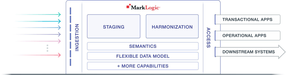 MarkLogic database architecture allows you to quickly and easily load data