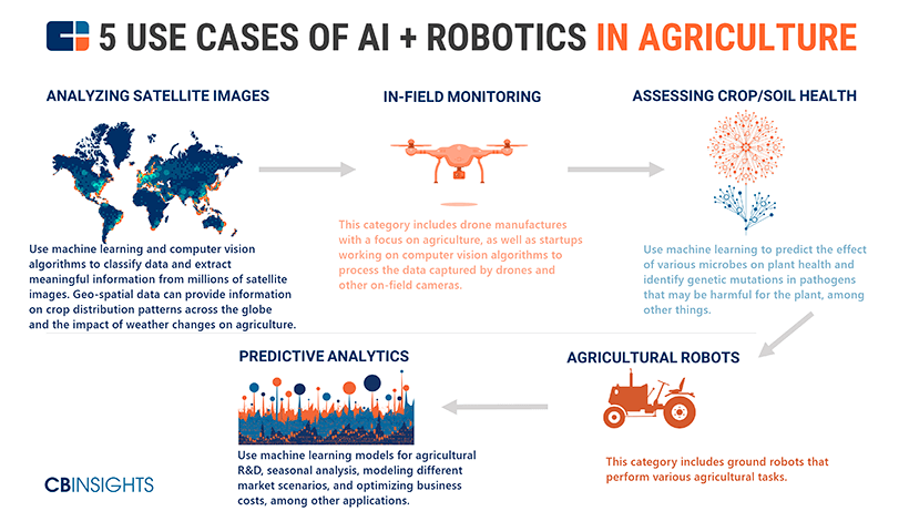 CB Insights robotics in agriculture
